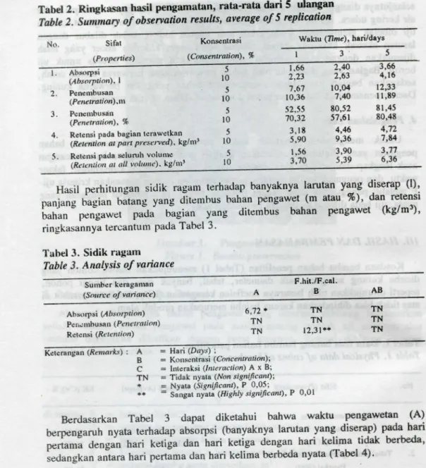 Tabel 2. Ringkasan hasil pengamatan, rata-rata dari 5 ulai^an  Table 2. Summary of observation results, average of 5 replication 