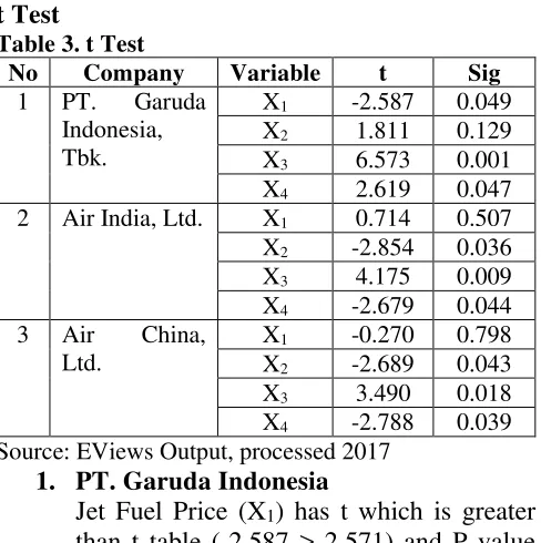 Table 3. t Test 