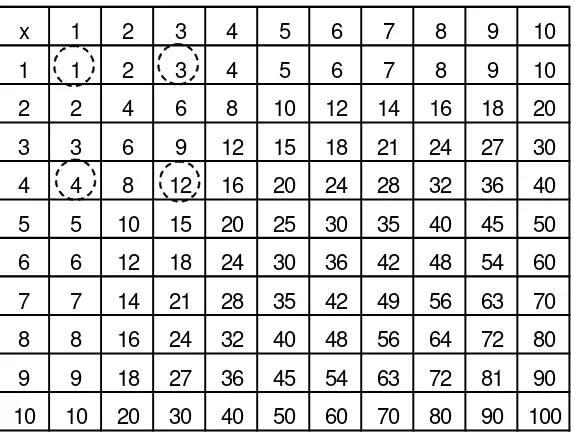 Tabel perkalian yang digunakan untuk tabel pecahan senilai 