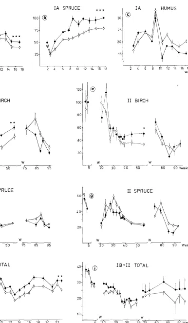 Fig. L Instantaneous evolution of CO 2 (pg g-1 dry matter h -1, cosms means+ SE) from the microcosms (birch, spruce, humus) and macro- (total) in three experiments; • - - •, refaunated; O - - 0, con- 