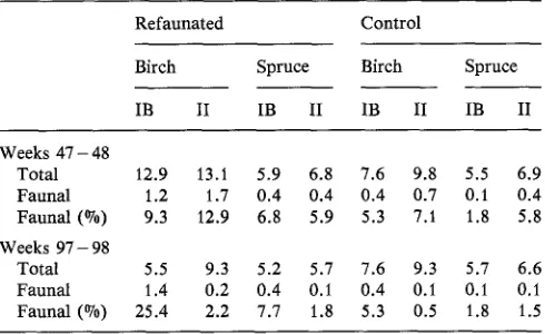 Table 3. Cumulative leaching of total C (mg C'microcosm -~) from 