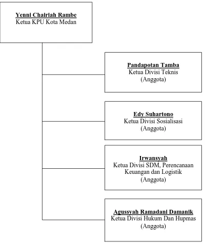 Gambar 2.1: Struktur Organisasi KPU Kota Medan Tahun 2014 