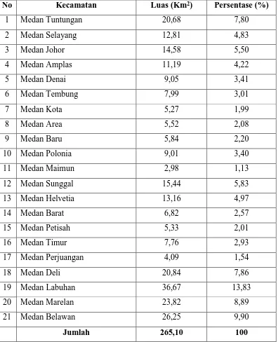 Tabel 2.1: Luas Wilayah Kota Medan Berdasarkan Kecamatan 
