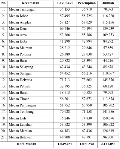 Tabel 2.2: Jumlah Penduduk Menurut Kecamatan dan Jenis Kelamin Tahun 2009 