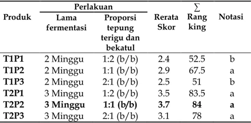 Gambar 4.1. Grafik kesukaan panelis warna  kecap asin koro benguk 