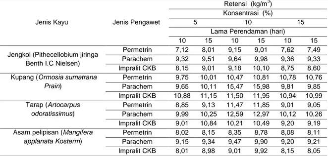 Tabel 1.   Rata-rata Retensi Permetrin,  Parachem dan Impralit CKB pada Kayu Jengkol,  Kupang, Tarap dan Asam Pelipisan  