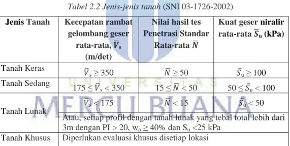 Tabel 2.2 Jenis-jenis tanah (SNI 03-1726-2002)  Jenis Tanah  Kecepatan rambat 
