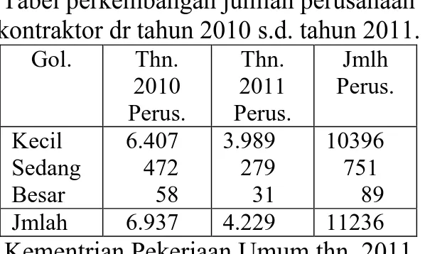 Tabel perkembangan jumlah perusahaan  kontraktor dr tahun 2010 s.d. tahun 2011. 