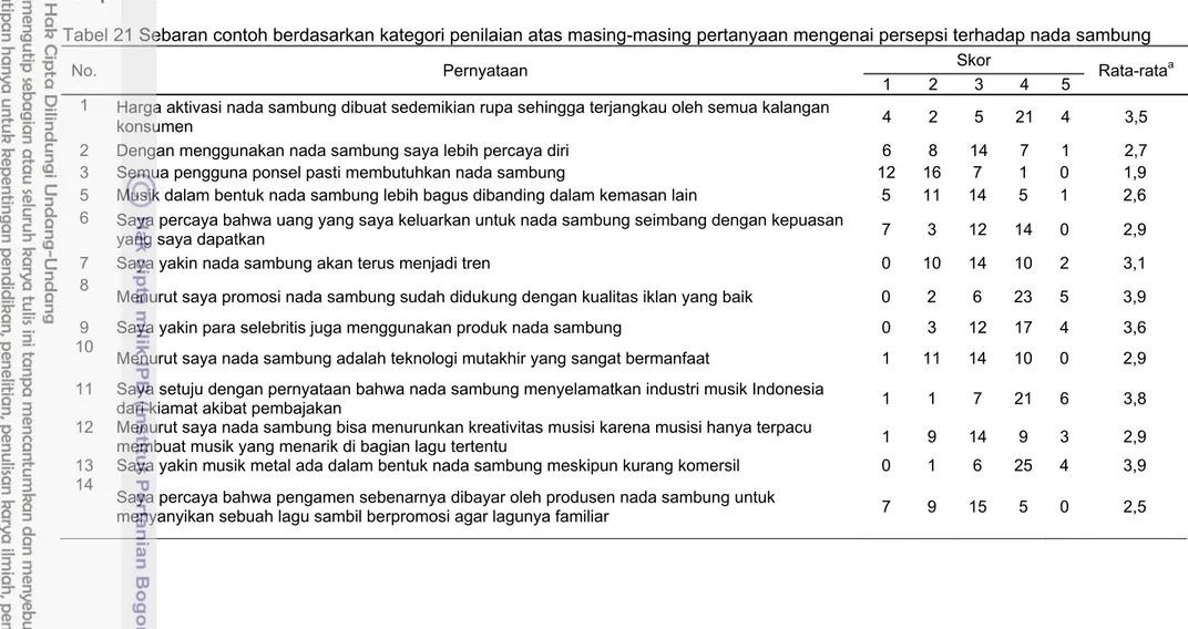 Tabel 21 Sebaran contoh berdasarkan kategori penilaian atas masing-masing pertanyaan mengenai persepsi terhadap nada sambung 