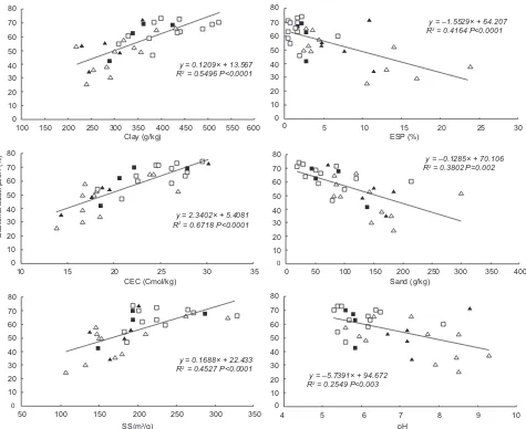Fig. 5. Regression of the variables with positive tendency, clay content (%), CEC (Cmol Kg–1) and speciic surface area (g m–2) –left panel– and those with negative tendency, ESP (%), sand content (%) and pH –right panel–