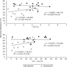 Fig. 6. Linear regression of bacterial adsorption on organic carbon (a) or Ca2+ -sol (b) for different soil types