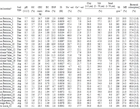 TABLE I. PHYSICAL AND CHEMICAL PROPERTIES OF THE SOILS EVALUATED; SOIL TYPE NATRAQUALF (Natr), ARGIU-DOLL (Arg), ORGANIC CARBON (OC), CATIONIC EXCHANGE CAPACITY (CEC), ELECTRIC CONDUCTIVITY (EC), EXCHANGEABLE SODIUM PERCENTAGE (ESP), IONIC STRENGTH (IS), PERCENTAGE OF Na+ AND Ca+2 IN SOIL SOLUTION (Na+ -sol / Ca2+ -sol), CLAY, SILT AND SAND PERCENTAGES, SPECIFIC SURFACE AREA (SS) AND MOISTURE EQUIVALENT (ME).