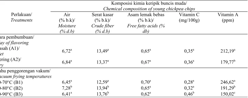 Table 2.   Averages of moisture, crude fiber, free fatty acid, vitamin C and vitamin A on young chickpea chips processed with vacuum frying
