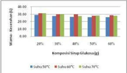 Gambar 2. Rerata rendemen (%) dodol rumput laut akibat perlakuan komposisi sirup glukosa dan variasi suhu pengeringan 