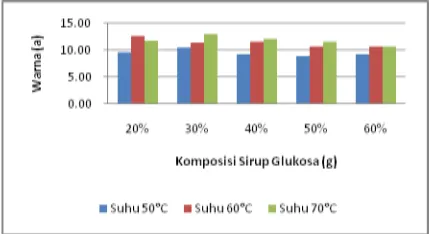 Gambar 4. Rerata indeks warna kemerahan (a+) dodol rumput laut akibat perlakuan komposisi sirup glukosa dan variasi suhu pengeringan 