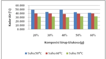Gambar 6. Rerata kadar air (%) dodol rumput laut akibat perlakuan komposisi sirup glukosa dan variasi suhu pengeringan 