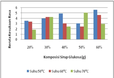 Gambar 8. Tingkat kesukaan panelis terhadap rasa akibat perlakuan komposisi sirup glukosa dan variasi suhu pengeringan 