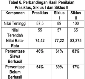 Tabel 5. Hasil Penilaian Siklus II 