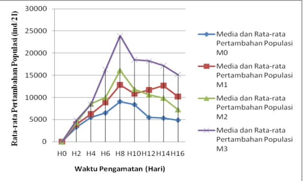 Gambar 4.1 Grafik Rata-Rata Pertambahan Jumlah Populasi Brachionus plicatilis  (ind/2 l)                           dengan Penambahan Vitamin C Pada Media CAKAP