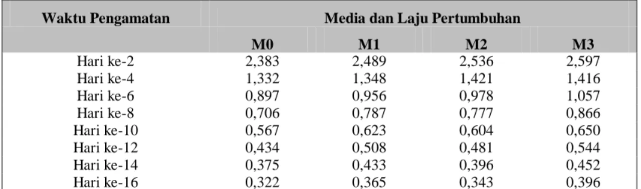 Tabel 4.1 Rata-rata Laju Pertumbuhan Populasi  Brachionus  plicatilis  (ind x 2 x    10 -3  x hari -1 ) pada Media Perlakuan 