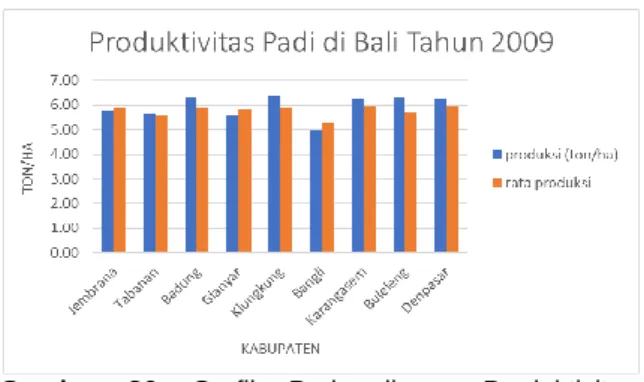 Gambar  26.  Grafik  Perbandingan  Produktivitas  Produksi Padi Terhadap Rata – Rata Produksi Tahun  2009.