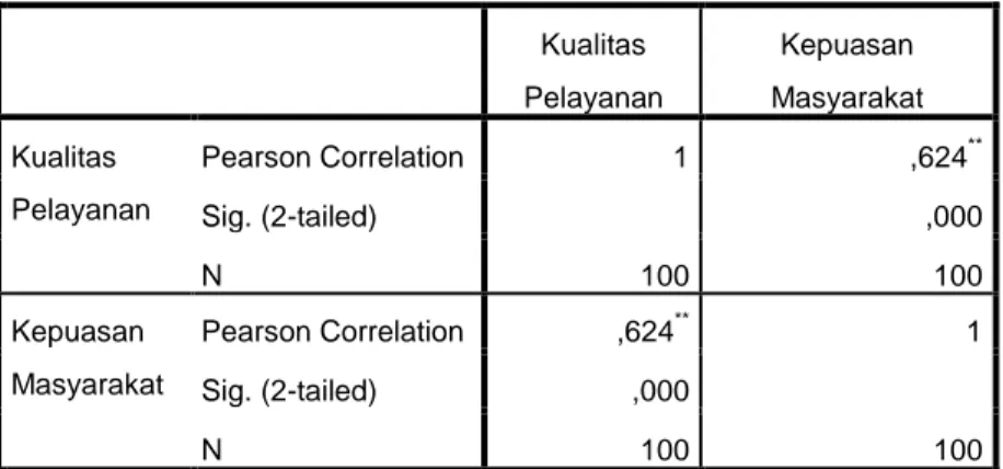 Tabel 4.9  Corelation  Correlations  Kualitas  Pelayanan  Kepuasan  Masyarakat  Kualitas  Pelayanan  Pearson Correlation  1  ,624 ** Sig