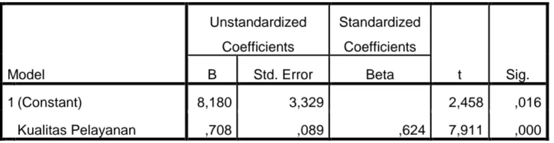 Tabel 4.11  Uji t  Coefficients a Model  Unstandardized Coefficients  Standardized Coefficients  t  Sig
