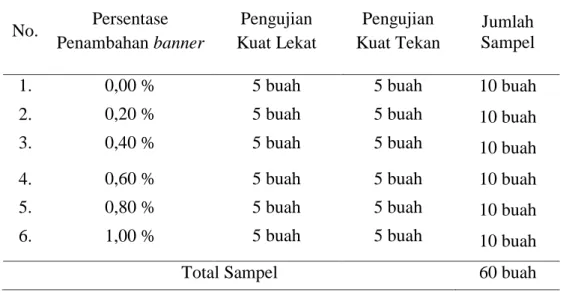 Tabel 3.1. Rincian Sampel Benda Uji 