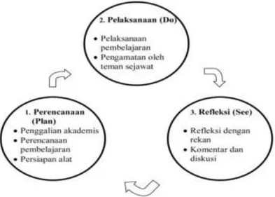 Gambar 1. Daur Kaji Pembelajaran Berorientasi Praktik 