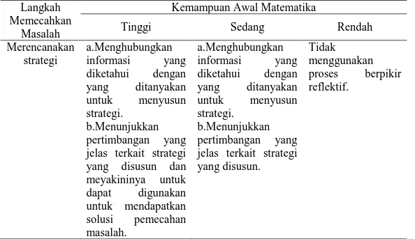 Tabel 2 Proses Berpikir Reflektif Siswa dalam Merencanakan Strategi Pemecahan  Masalah Non Rutin Berdasarkan Tingkat Kemampuan Awal Matematika 