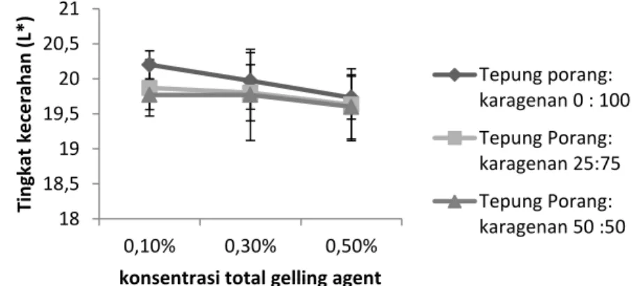 Gambar 5. Rerata nilai kecerahan (L) minuman jeli buah murbei akibat pengaruh konsentrasi  total bahan pembentuk gel dan proporsi tepung porang : karagenan 