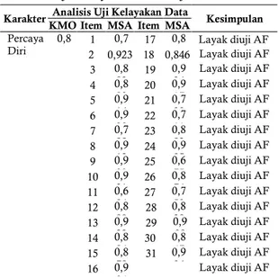 Tabel 2. Uji Kelayakan Data Uji Coba 1  Karakter  Analisis Uji Kelayakan Data 