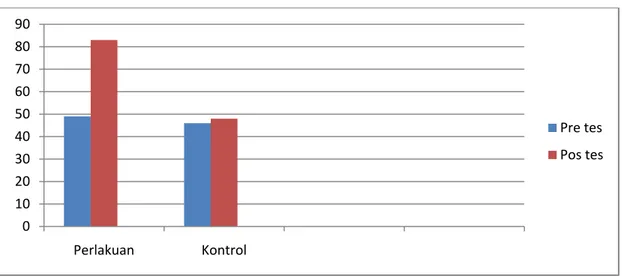 Diagram 5.3 Skor Pengetahuan Rata-Rata pada Kedua Kelompok  6.Hasil Analisis Statistik 