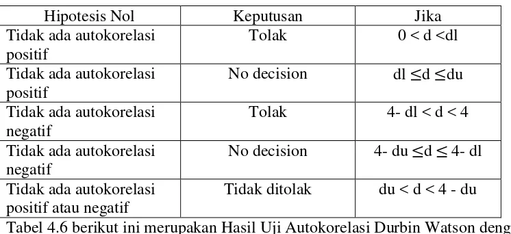 Tabel 4.6 berikut ini merupakan Hasil Uji Autokorelasi Durbin Watson dengan 