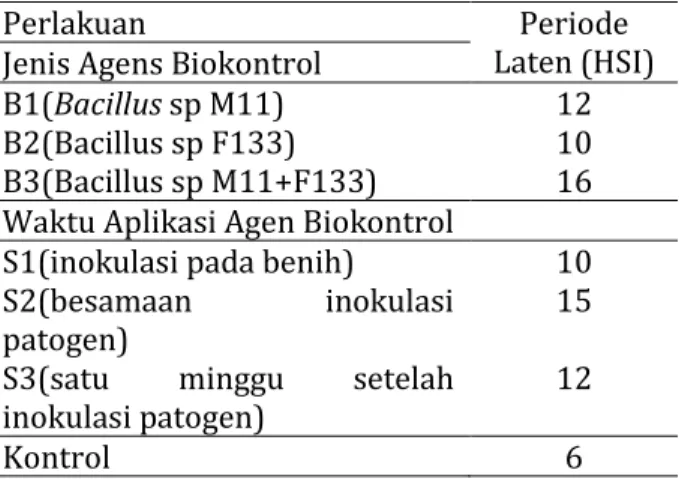 Tabel 1.   Pengaruh  perlakuan  jenis  agens  biokontrol  (B)  dan  waktu  aplikasi  (P)  secara  mandiri  terhadap  periode  laten  tercepat    penyakit  layu  Fusarium  pada  cabai 