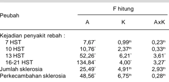 Tabel 2. Nilai F hitung masing-masing peubah pada uji P. fluorescens untuk  pengendalian  hayati  penyakit  rebah  S