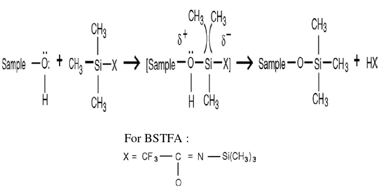 Gambar 2.2 Struktur BSTFA dan reaksi Sililasi :  