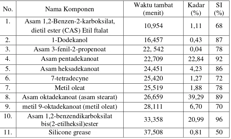 Tabel 4.2  Komposisi kimia, waktu tambat, SI dan kadar komponen sediaan propolis melia yang dianalisis dengan GC-MS