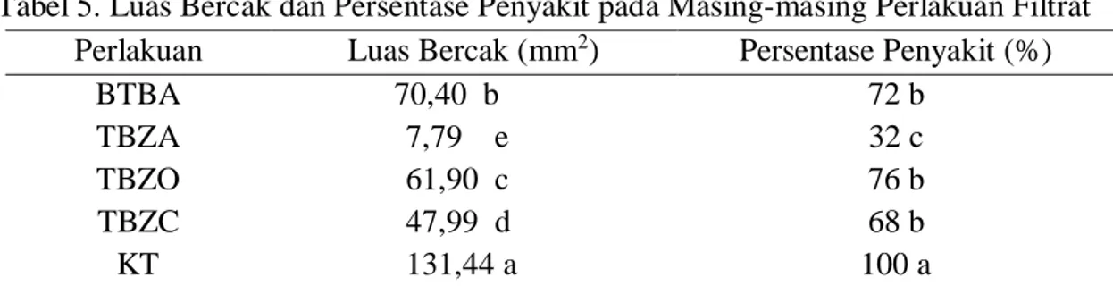 Tabel 5. Luas Bercak dan Persentase Penyakit pada Masing-masing Perlakuan Filtrat   Perlakuan  Luas Bercak (mm 2 )  Persentase Penyakit (%) 
