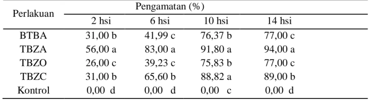 Tabel 1. Daya Hambat Rizobakteri terhadap Pertumbuhan Jamur C. acutatum  