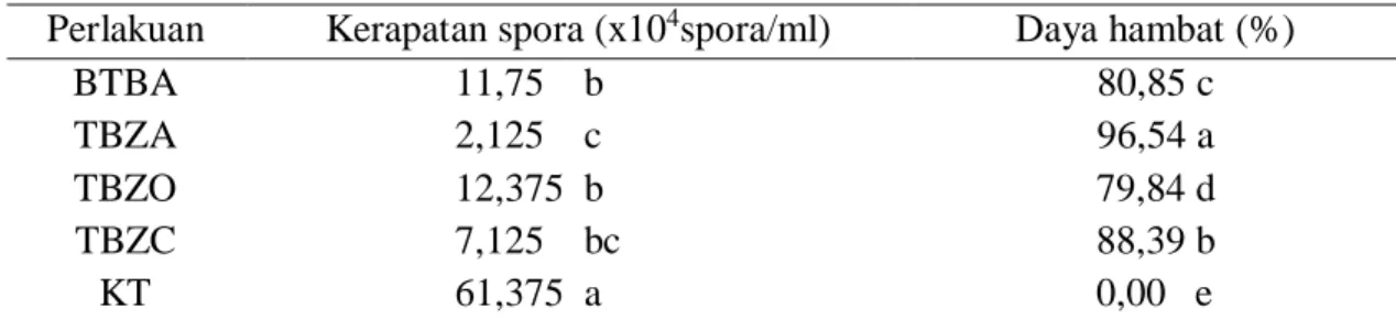 Tabel 3. Daya Hambat Rizobakteri terhadap Pembentukan Spora Jamur  Perlakuan  Kerapatan spora (x10 4 spora/ml)  Daya hambat (%) 