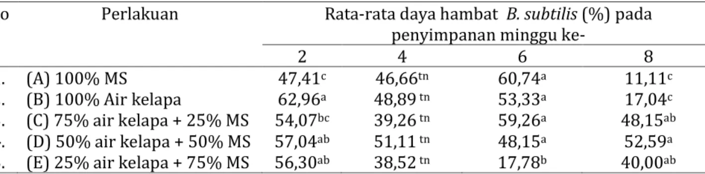 Tabel 4.   Daya  hambat  B.  subtilis  ST21e  terhadap  patogen  Rhizoctonia  solani  pada  pengamatan  2  sampai  8  minggu setelah masa penyimpanan