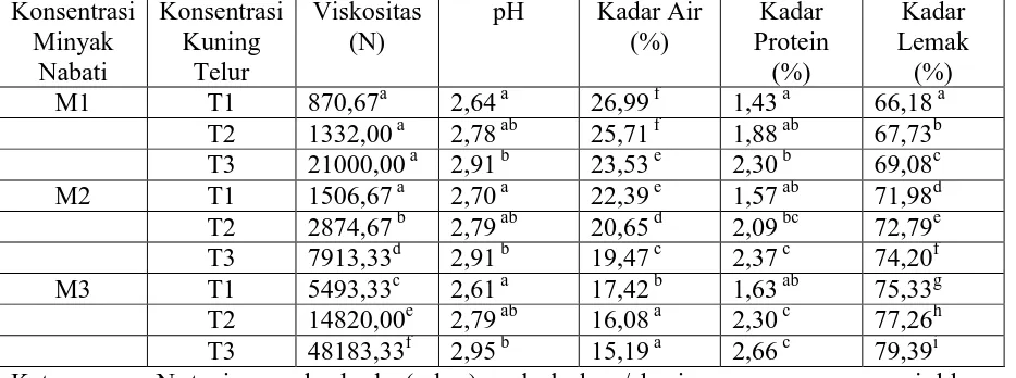 Tabel. 1. Rata-rata dan hasil UJBD viskositas, pH, kadar air, kadar protein dan kadar lemak mayonnaise