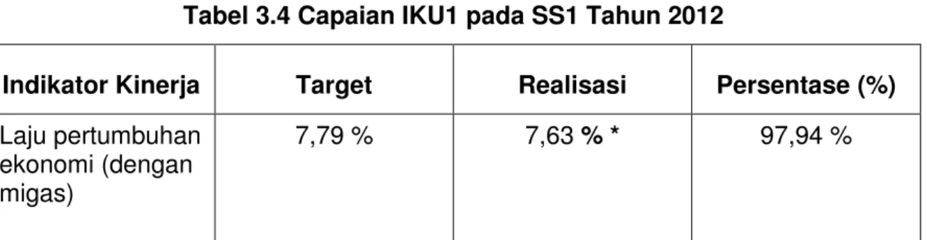 Tabel 3.4 Capaian IKU1 pada SS1 Tahun 2012 