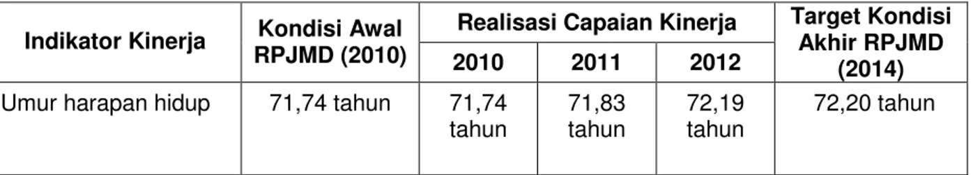 Tabel 3.9 Capaian IKU3 pada SS3 RPJMD Tahun Ketiga (2012) 