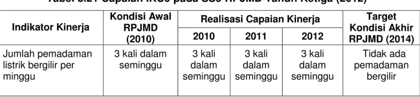 Tabel 3.21 Capaian IKU9 pada SS9 RPJMD Tahun Ketiga (2012) 