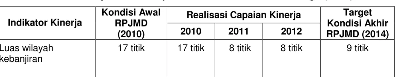 Tabel 3.27 Capaian IKU12 pada SS12 RPJMD Tahun Ketiga (2012) 
