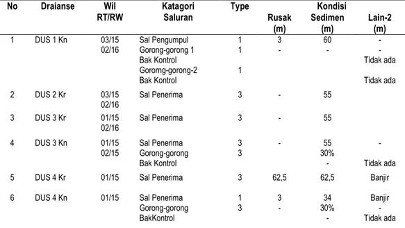 Tabel 7. Rekapitulasi Kondisi Existing Sistem Jaringan Drainase Sub Sistem 01  Kondisi No Draianse Wil  RT/RW  Katagori Saluran  Type  Rusak  (m)  Sedimen (m)  Lain-2 (m)  Sal Pengumpul  1  3  60  -  Gorong-gorong 1  1  -  -  - 
