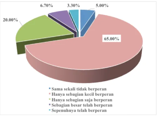 Gambar 1. Persepsi Masyarakat terhadap Peran Pemerintah dalam Pengembangan Pariwisata  di Desa Mengesta.