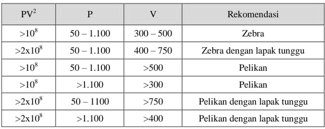 Tabel 1. Jenis Fasilitas Penyeberangan Berdasarkan PV 2